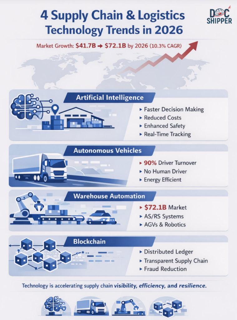 Supply chain trends 2026
