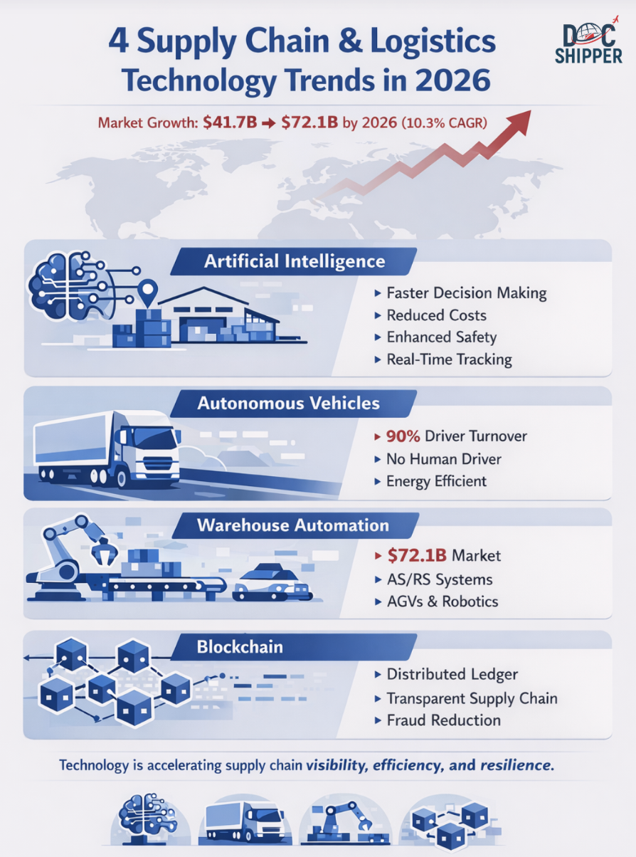 Supply chain trends in 2026: Post-Covid Strategy
