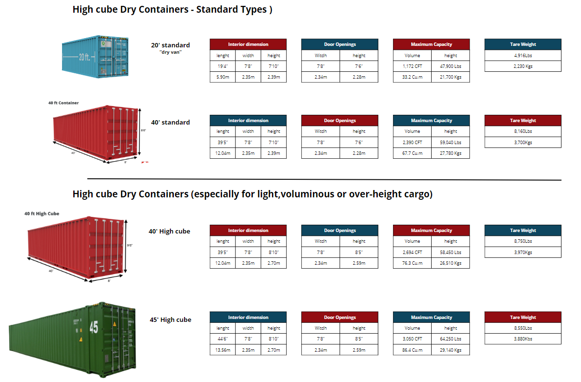 Types ofContainers and their dimensions