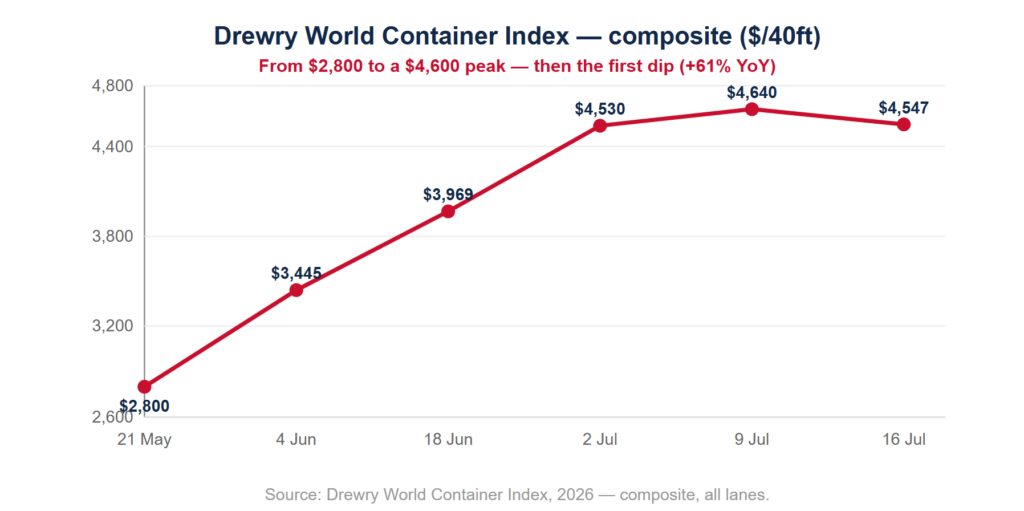 Drewry container index july 2026