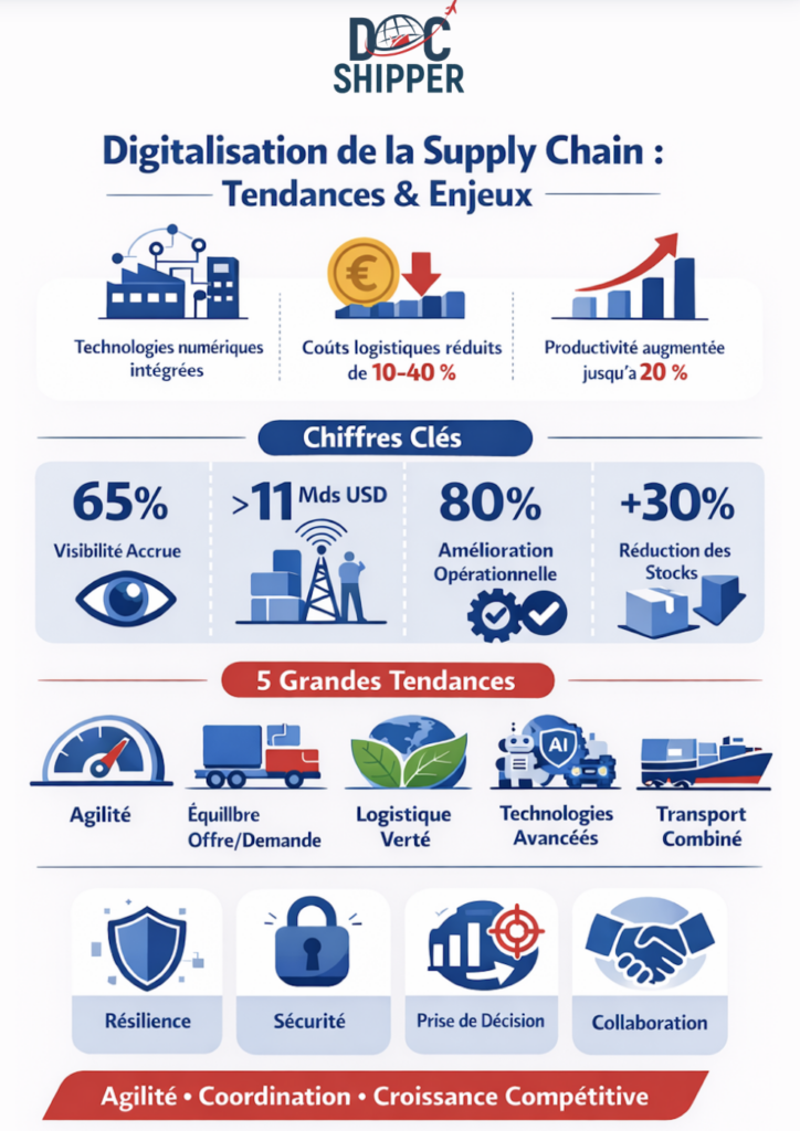 digitalisation supply chain