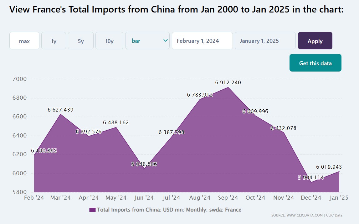 France's imports from China graph 2025