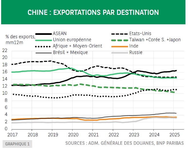 Graphique des exportations de Chine 2025