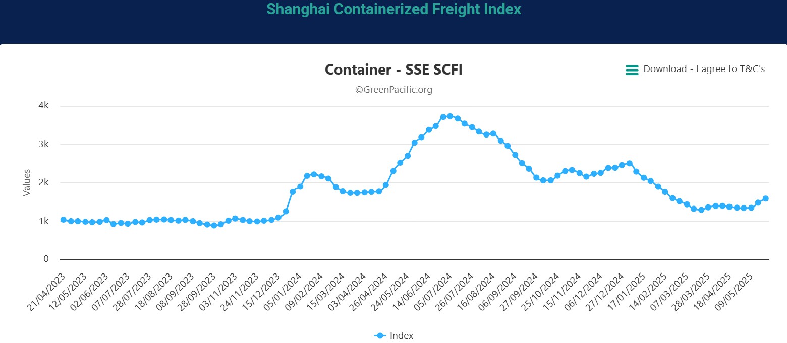 Shanghai_Conteneraized_Freight_May_2025