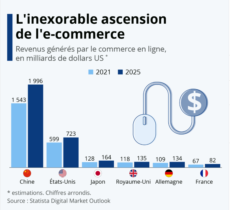 L'ascension de l' commerce en juin 2025