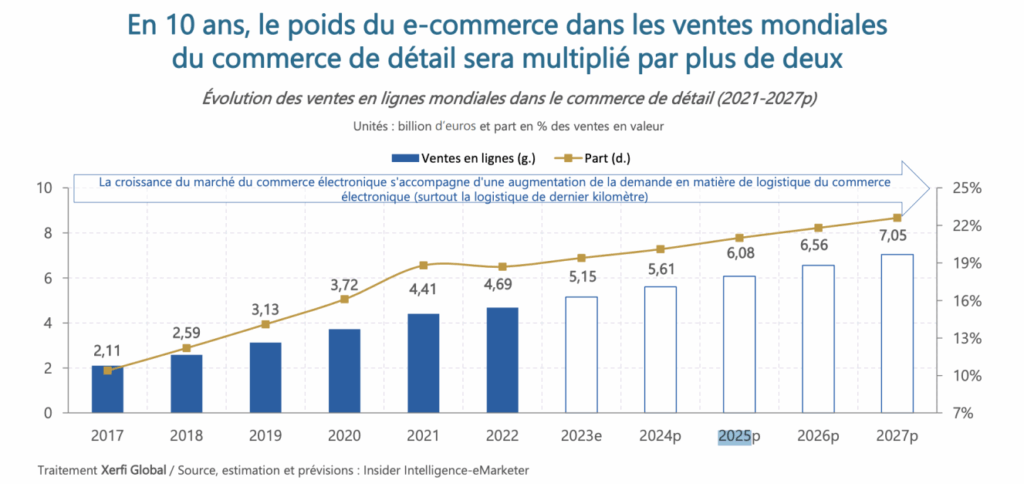 Poids_du_e-commerce_dans_les_ventes_mondiales
