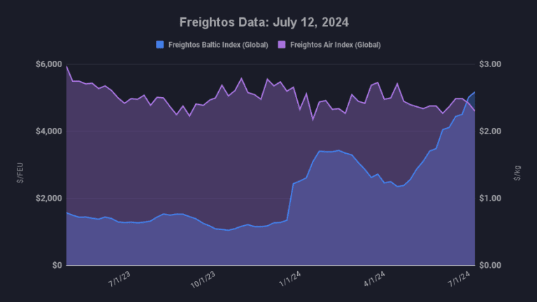 Freightos-Data_-Juillet 12 - 2025