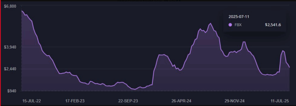 Macro Freight - Baltic Index Jully 2025