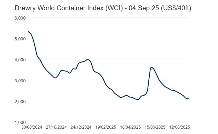 Container-Shipping-Rates-September-2025