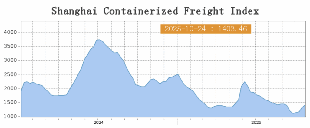 Shanghai Containerized Freight Index