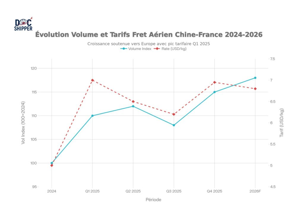 Évolution Volume et Tarifs Fret Aérien Chine-France 2024-2026
