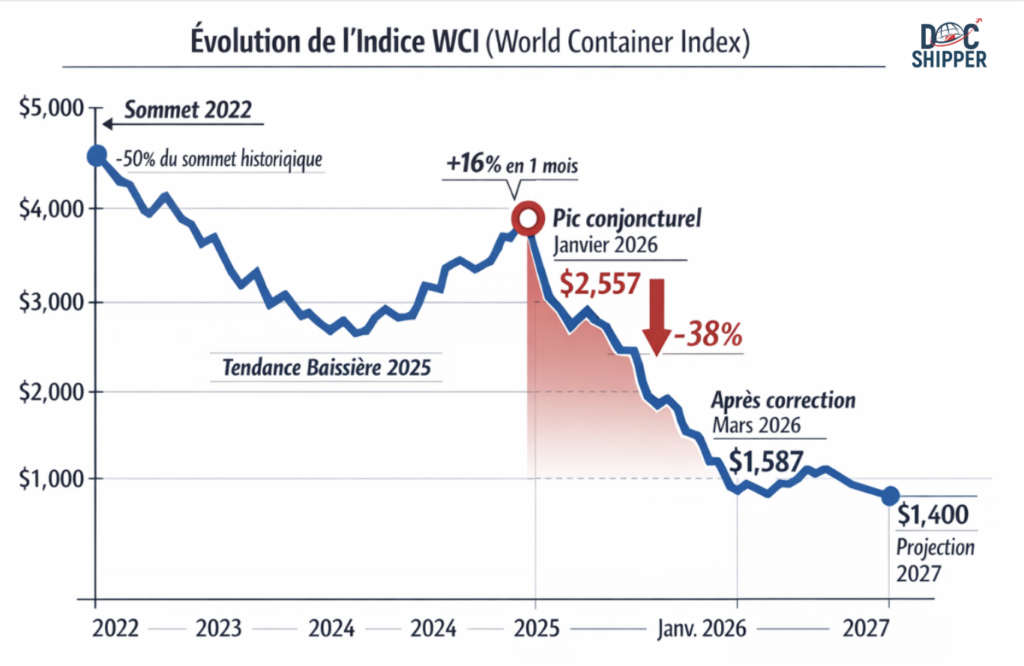 Evolution indice WCI - DocShipper