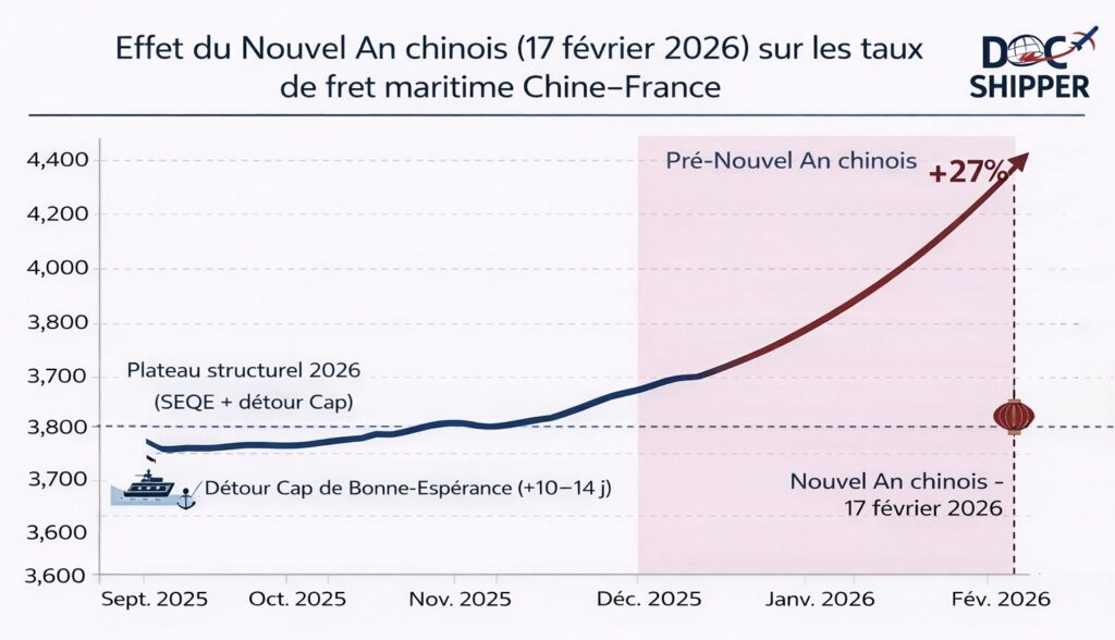 fret maritime Chine-France 2026