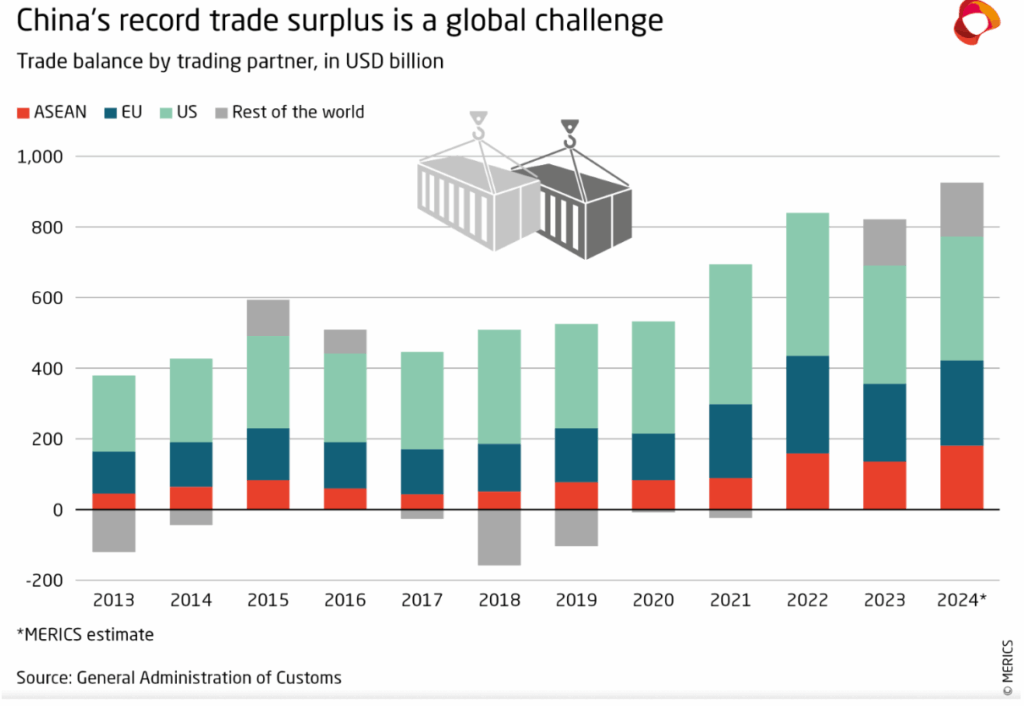 China's record trade surplus is a global challenge