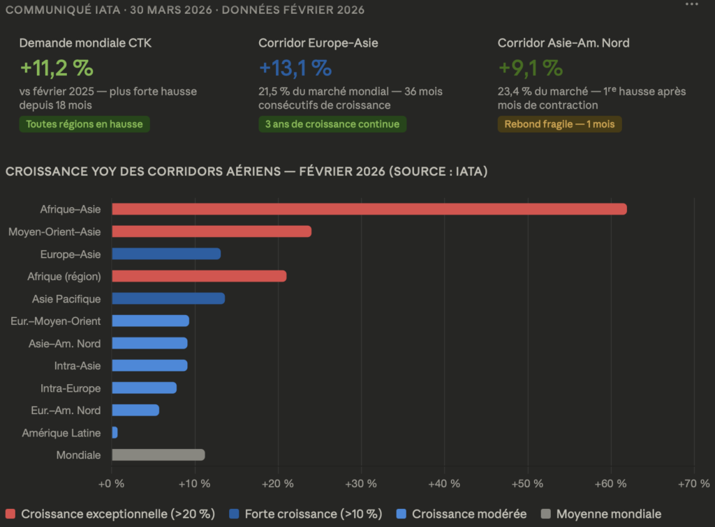 Fret aérien mondial en hausse