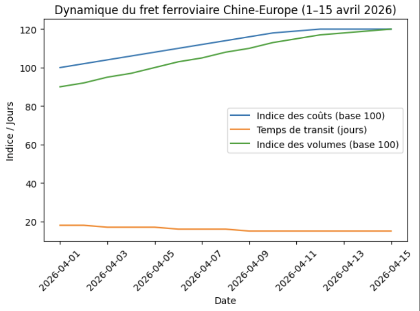 Hausse de 20% du coût rail Chine-Europe – avril 2026