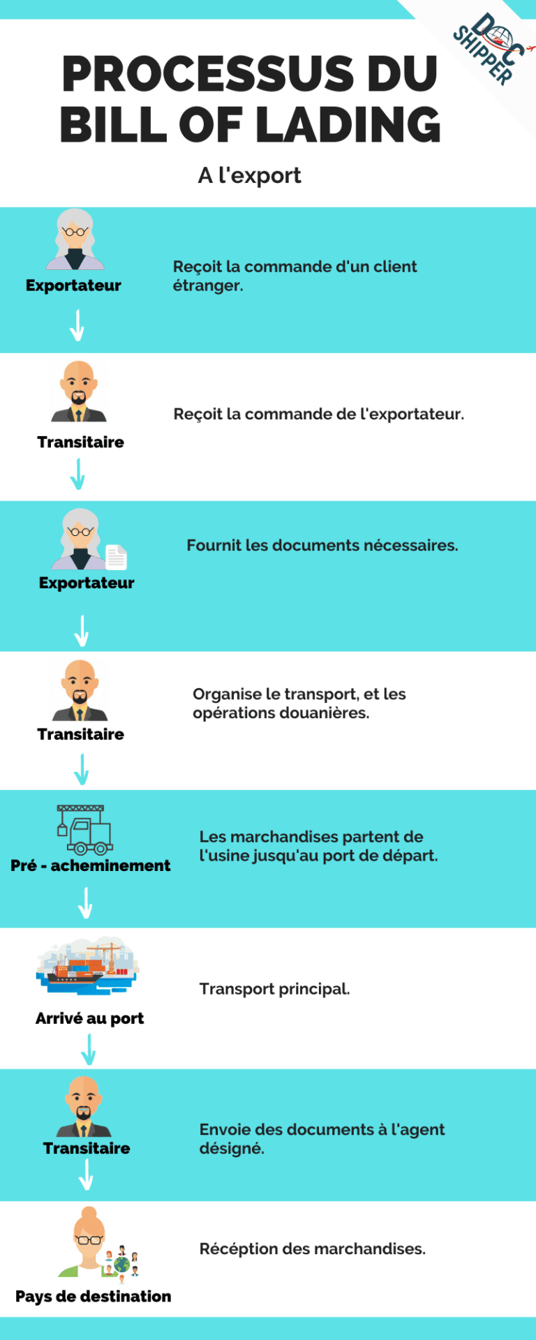Bill of Lading Connaissement Maritime [Guide complet]