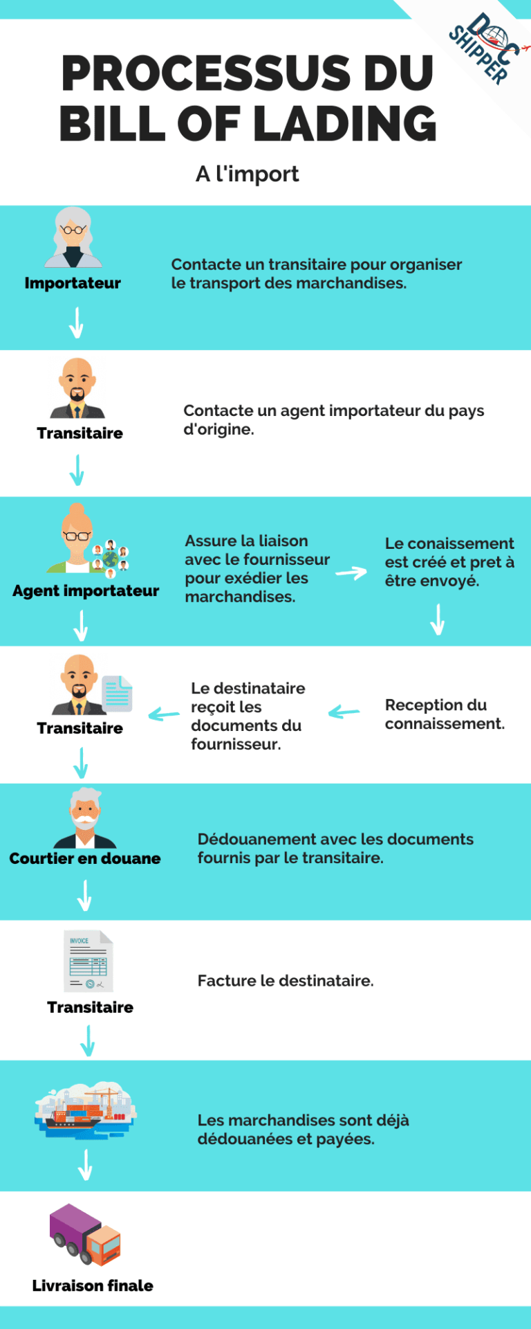 Bill Of Lading - Connaissement Maritime [Guide Complet]