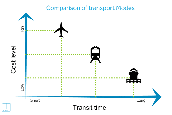 China comparison transport methode