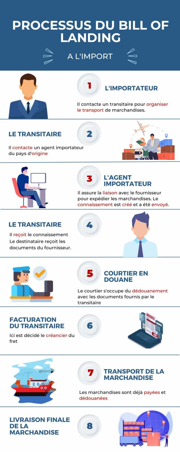 Bill Of Lading - Connaissement Maritime [Guide 2023]