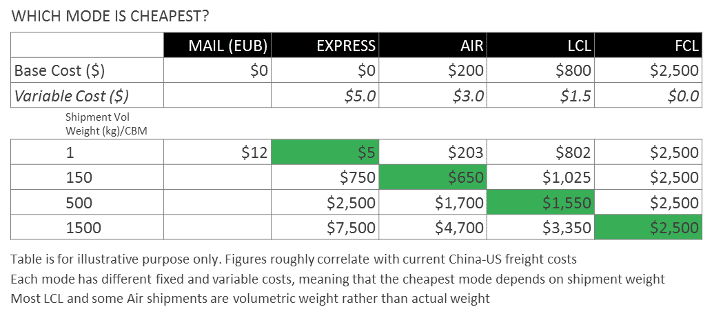pricing express vs air vs sea freight