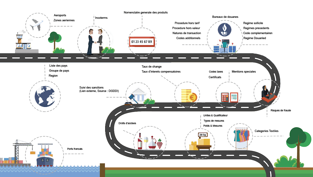 procedure douanes