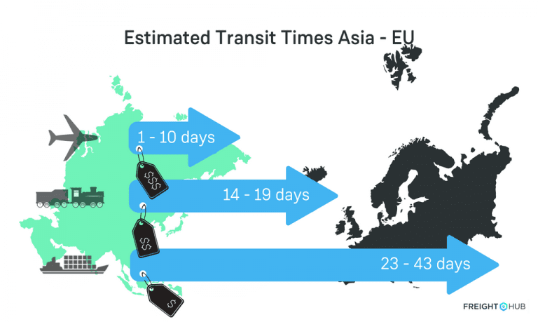 rail vs sea vs air freight china