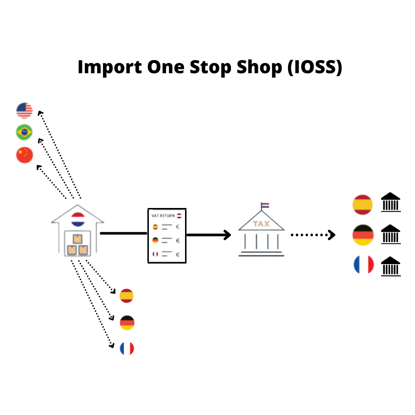 Import One Stop Shop (IOSS)