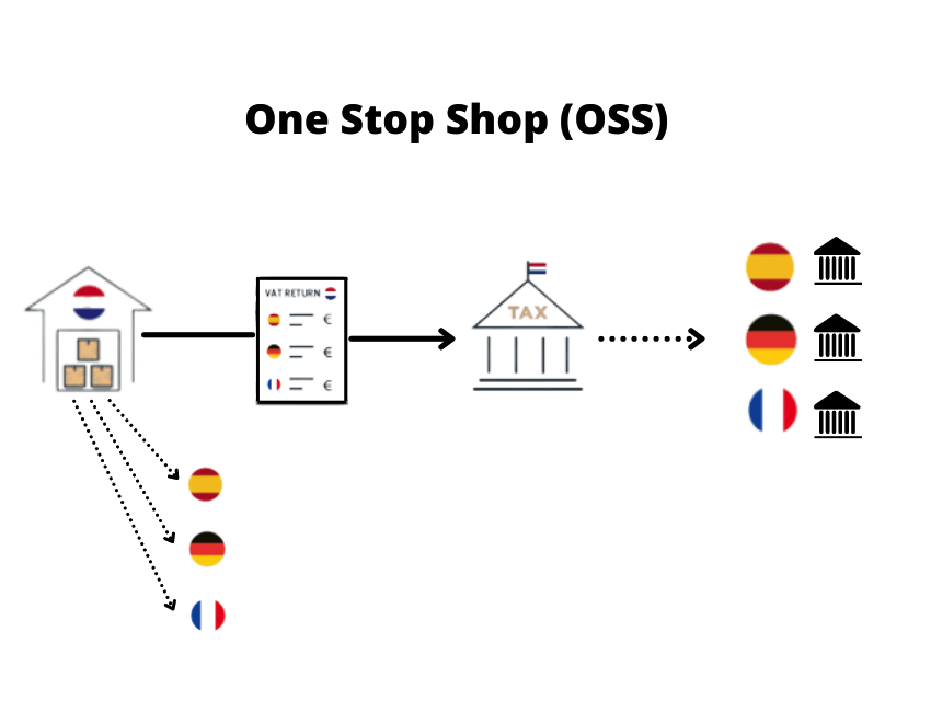 One Stop Shop (OSS)