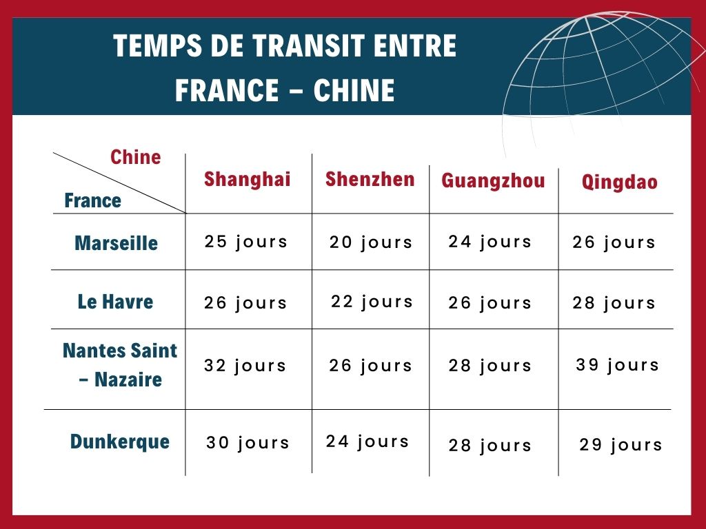 Délai de transit entre les ports Chinois et les ports Français