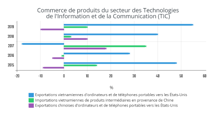 Commerce de produits du secteur des Technologies de l'Information et de la Communication (TIC)