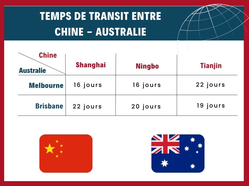 Transit time Chine Australie
