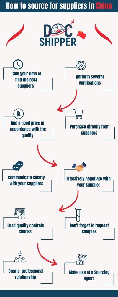 How To Source For Suppliers In China : Our Full Guide 🥇DocShipper China