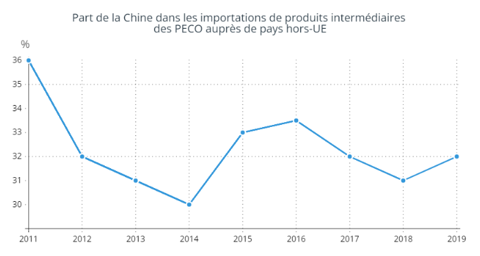 Part de la Chine dans les importations de produits intermédiaires des PECO auprès de pays hors-UE
