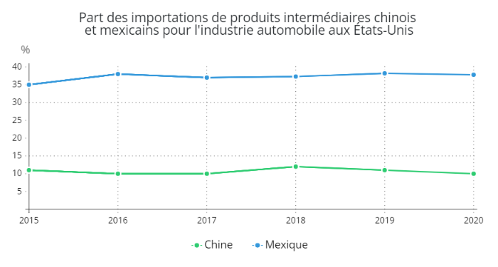 Part des importations de produits intermédiaires chinois et mexicains pour l'industrie automobile aux États-Unis