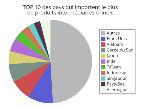 top 10 pays qui importent le plus de produits intermédiaires chinois par pays