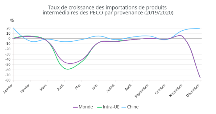Taux de croissance des importations de produits _intermédiaires des PECO par provenance (2019_2020)