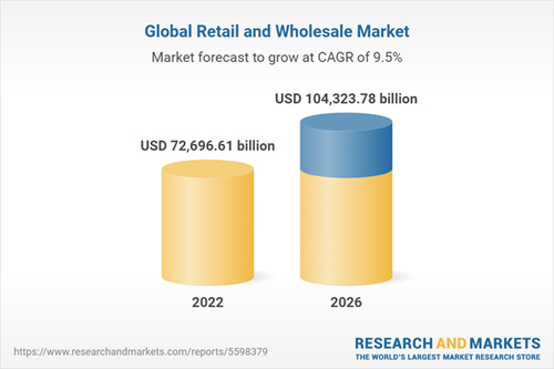 global retail and wholesale market