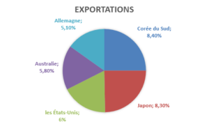 Pays exportateurs vers la Chine