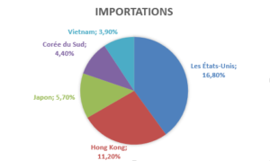 Pays importateurs à partir de la Chine