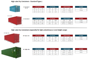 Types of Containers and their dimensions